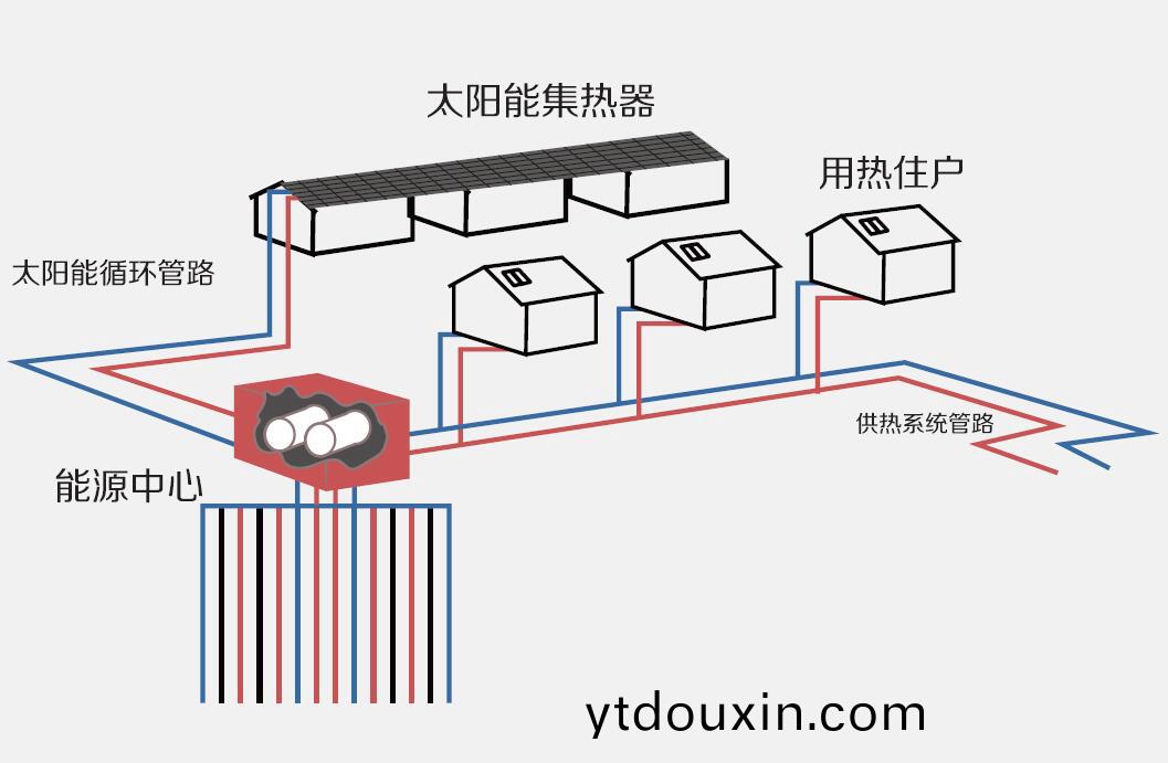 太陽能跨(kua)季儲熱採煗