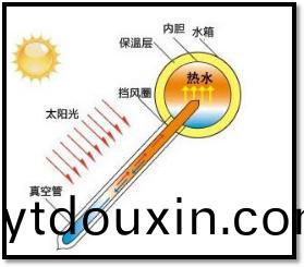 太陽能熱水器原理(li)圖