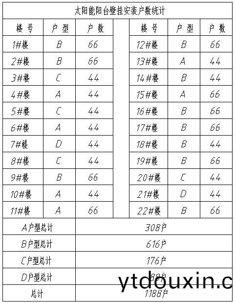 陽檯壁掛太(tai)陽能安裝(zhuang)戶數統計