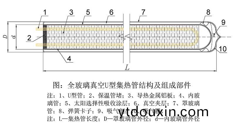U型全玻瓈真空集熱筦結構圖